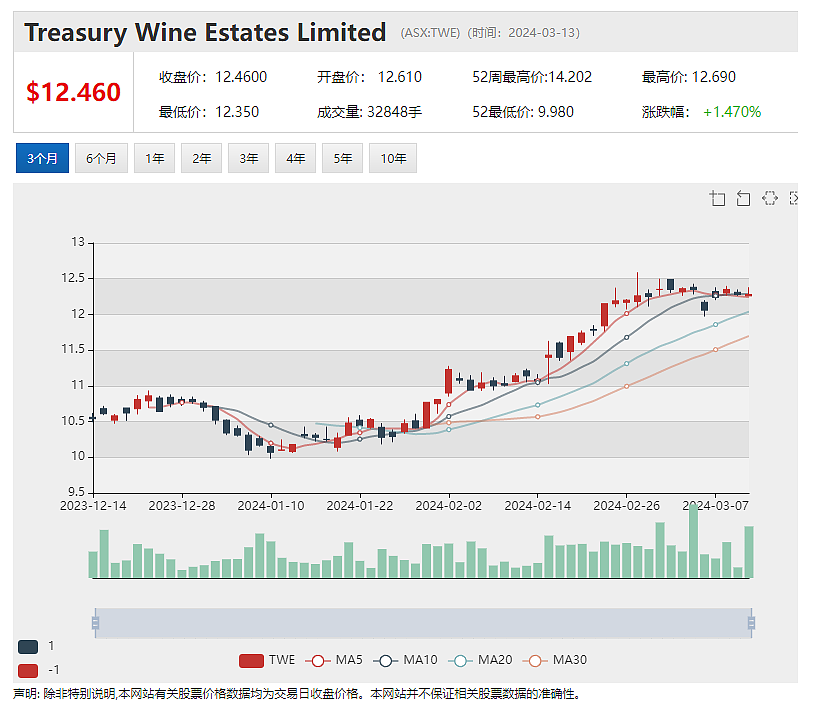 债务融资方案获政府批准，稀土商Arafura（ASX：ARU）股价暴涨近8成，获花旗上调评级，BHP、FMG股价双双上扬 - 10