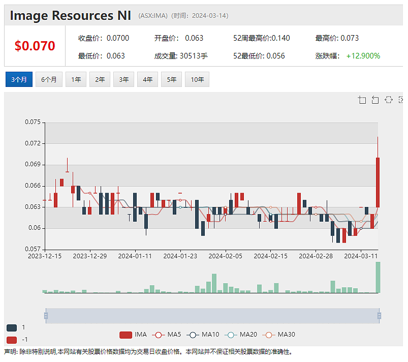 牵手英伟达 Pentanet（ASX：5GG）放量飙升！Image Resources 项目环评获重大进展 股价应声而起（组图） - 7