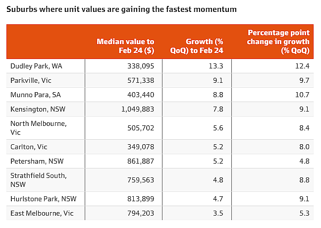市场 | 澳洲多地房价止跌回涨，华人中心Chatswood上榜！最高3个月涨9.1%（组图） - 2