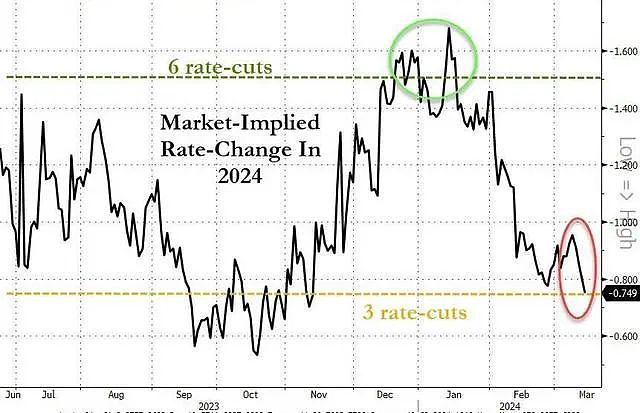 通胀数据冲击宽松预期，美联储今年还会有三次降息么？（组图） - 3