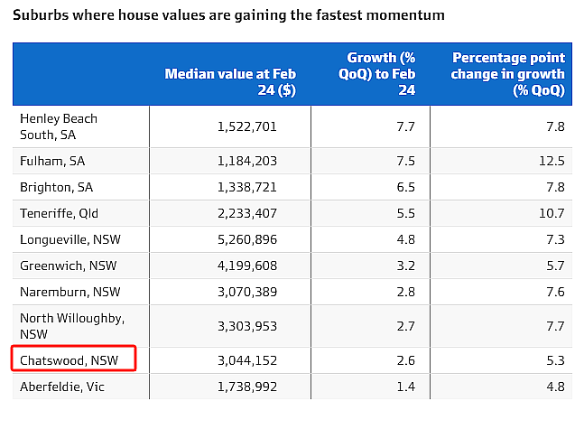 市场 | 澳洲多地房价止跌回涨，华人中心Chatswood上榜！最高3个月涨9.1%（组图） - 4
