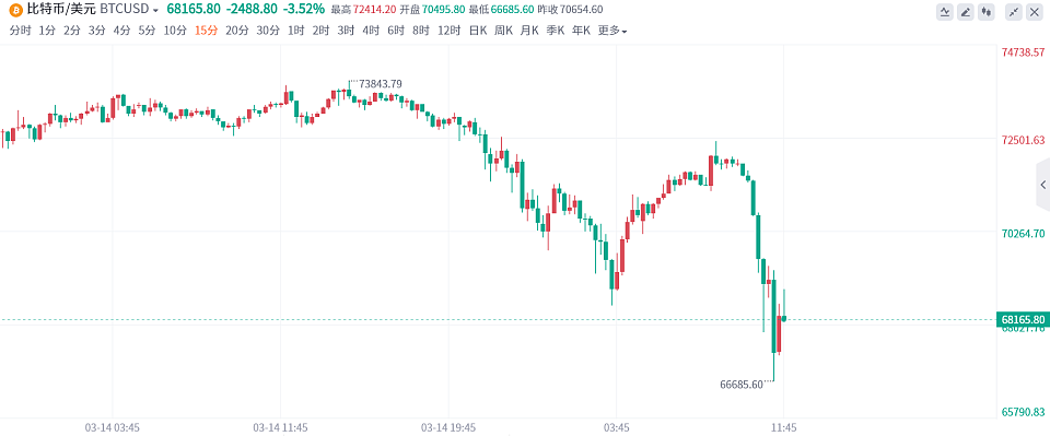比特币上演“高台跳水”，一度跌破67000关口！全网24小时超50亿资金蒸发！分析师：警惕这些风险（组图） - 2