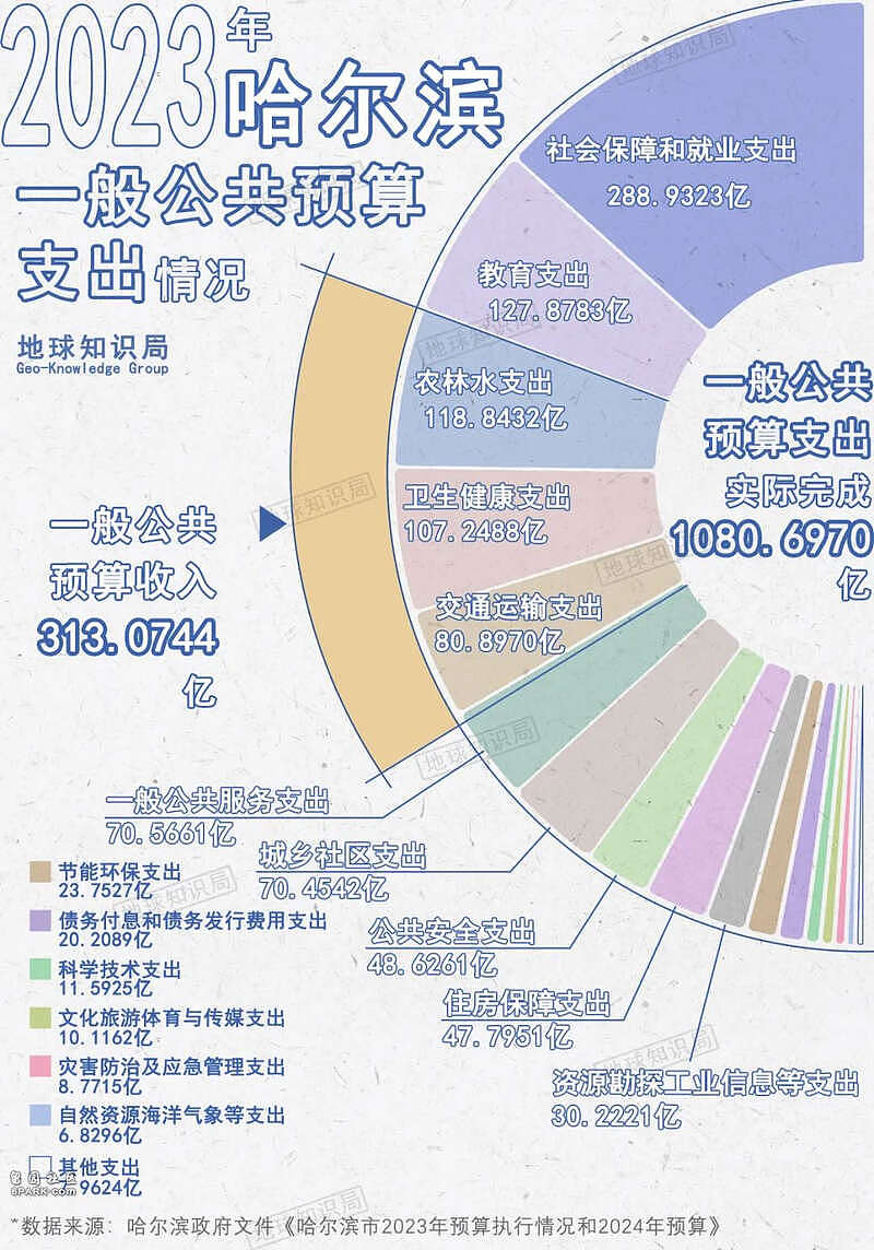 哈尔滨现在非常非常缺钱，负债率达惊人的893%（组图） - 9