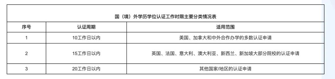 认证失败，不予受理！中留服新规：留学生学历认证仅有一次机会了？（组图） - 11