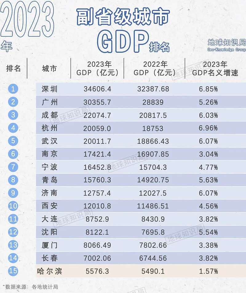 哈尔滨现在非常非常缺钱，负债率达惊人的893%（组图） - 6
