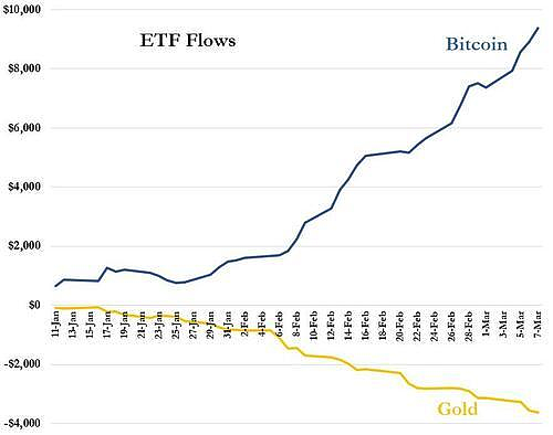 投资者从黄金转向比特币？摩根大通：爱黄金的买金条，爱比特币的买ETF（组图） - 1