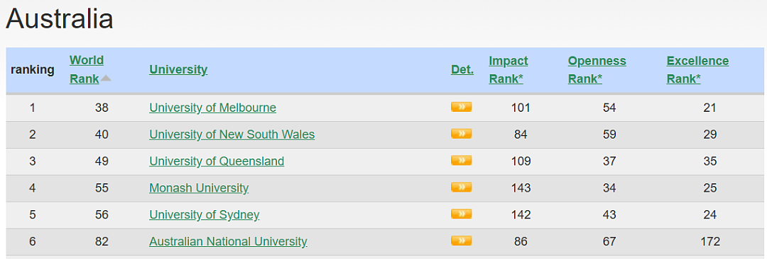 2024年首个世界大学排行榜发布，澳洲6所大学上榜，哈佛蝉联榜首！（组图） - 8