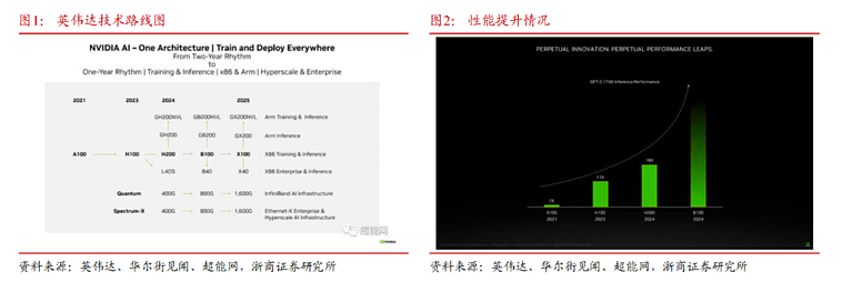 AI风向标！除了B100，英伟达GTC还要关注什么？（组图） - 2