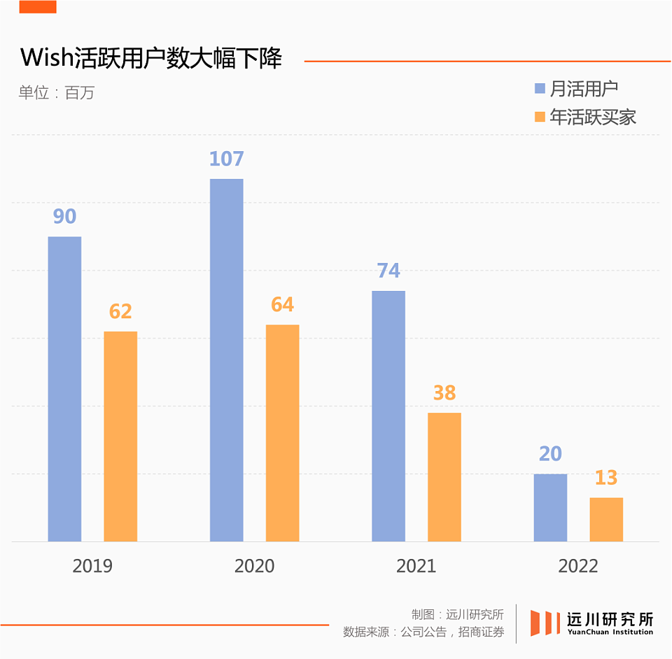 “美国拼多多”大败局：不是便宜就可以（组图） - 4