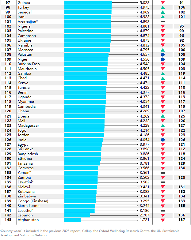 2024全球幸福国家排行榜出炉！芬兰7连冠，澳洲前10，中国第60（组图） - 7