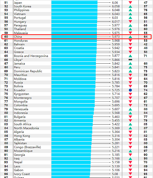 2024全球幸福国家排行榜出炉！芬兰7连冠，澳洲前10，中国第60（组图） - 5