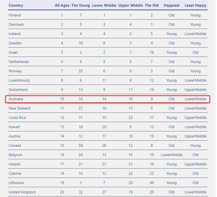 2024全球幸福国家排行榜出炉！芬兰7连冠，澳洲前10，中国第60（组图） - 13