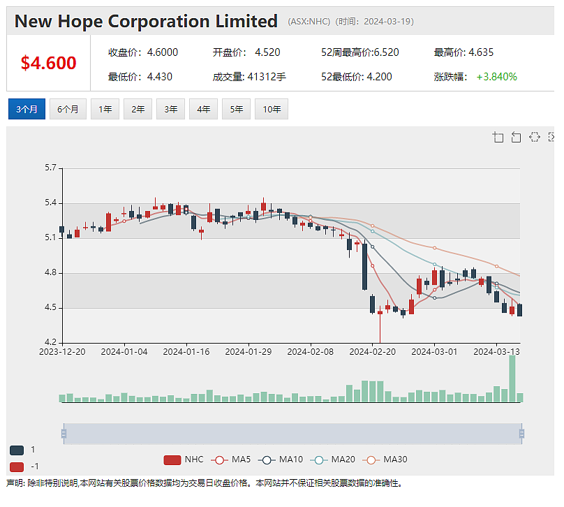 中期分红17澳分 New Hope（ASX：NHC）股价攀升逾2% 拒绝SGH收购要约Boral(ASX：BLD)股价上扬逾1% - 2