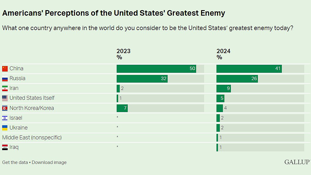 盖洛普：超过四成的美国人视中国为头号敌人（组图） - 2