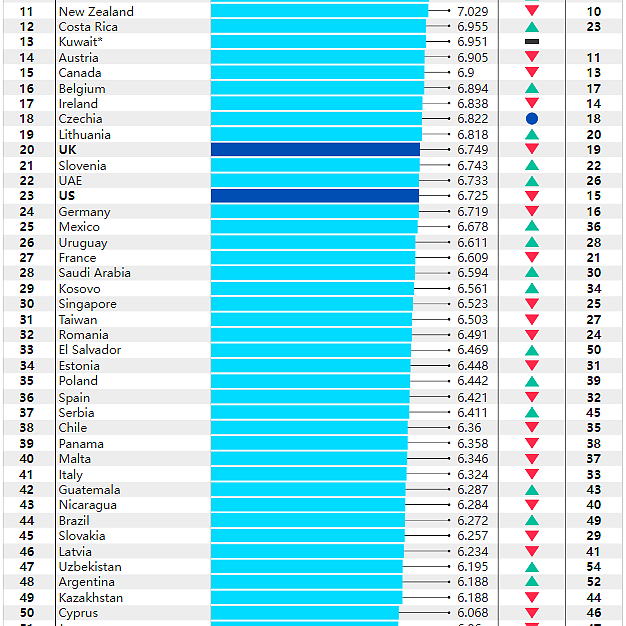 2024全球幸福国家排行榜出炉！芬兰7连冠，澳洲前10，中国第60（组图） - 4