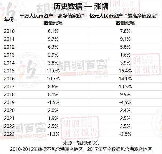 2023胡润财富报告：中国千万资产家庭达208万户，亿元家庭达13.3万户 - 5