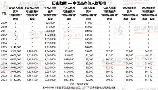 2023胡润财富报告：中国千万资产家庭达208万户，亿元家庭达13.3万户 - 4