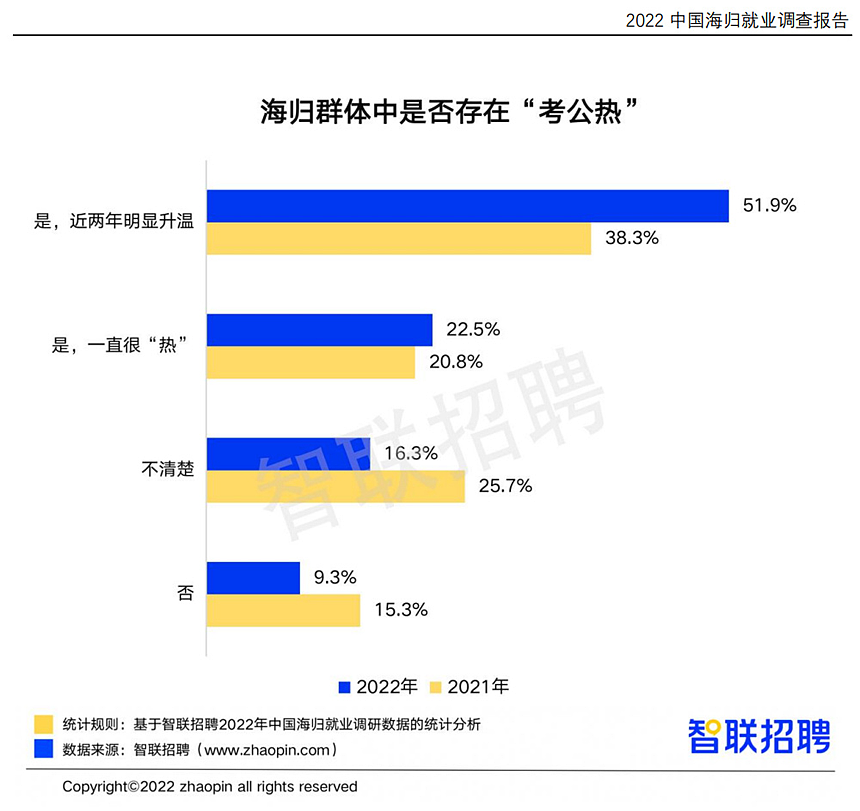 宇宙尽头是编制？海归“考公热”持续升温，中国留学生挤破头进体制（组图） - 15