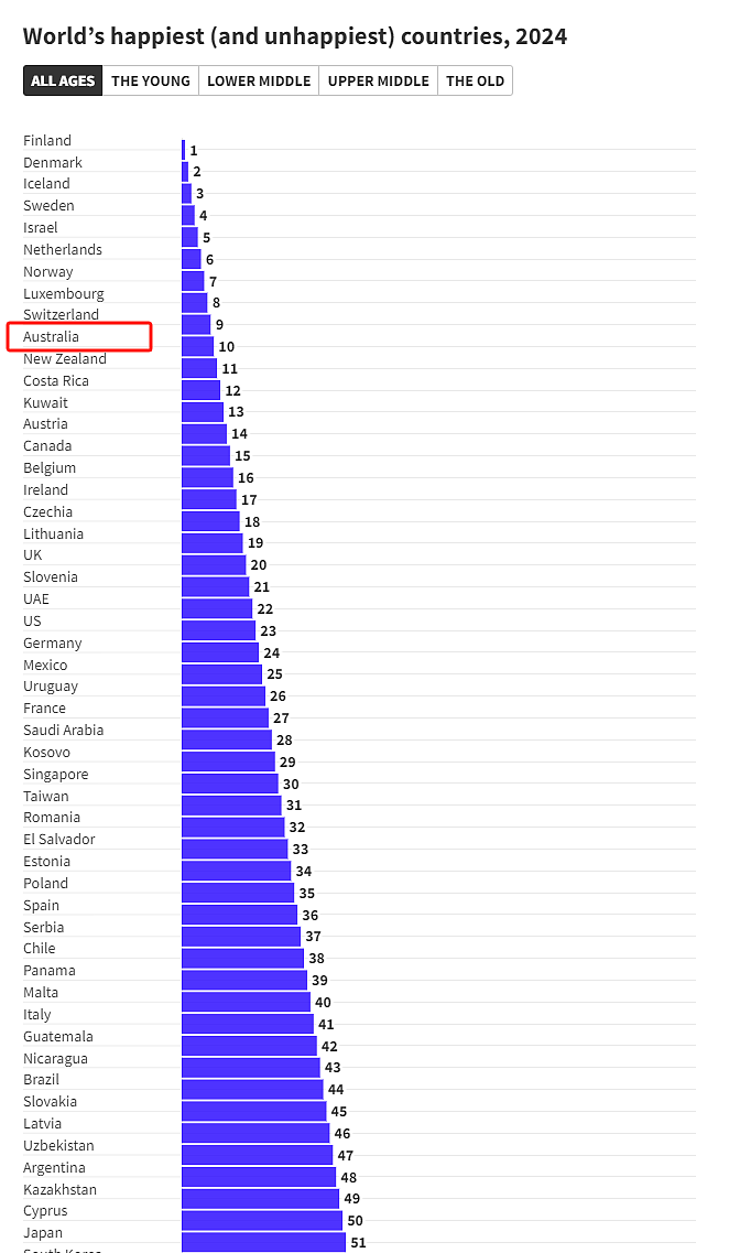 全球幸福指数排行榜出炉，澳洲位居Top10；澳洲带薪育儿补贴新变化，父母负担即将减轻（组图） - 3
