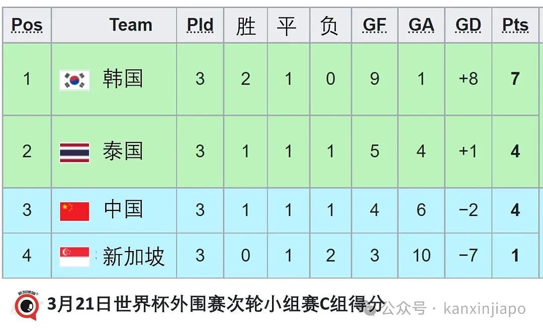 中新国足2-2！新加坡队日籍主教练不满成绩，不接受道喜（组图） - 23