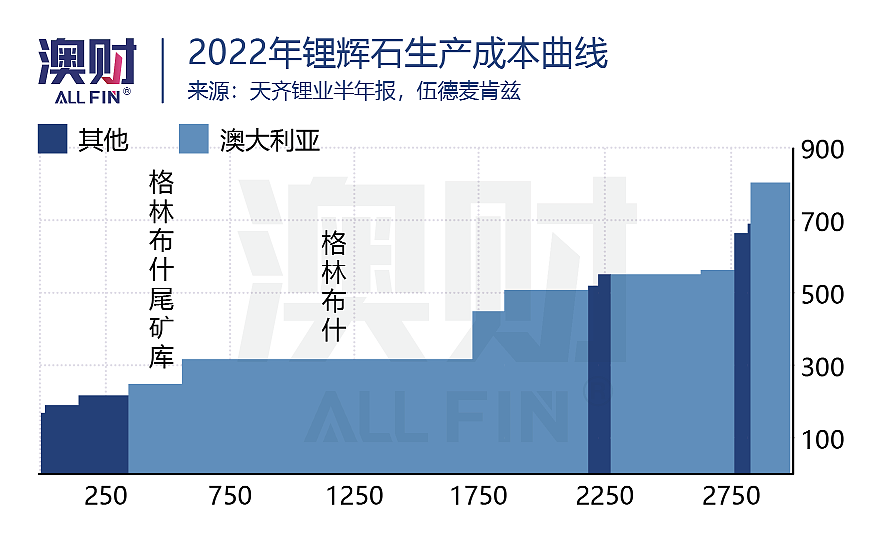 天齐锂业1.36亿澳元买锂矿，深挖中国“千亿锂王”在澳布局（组图） - 6