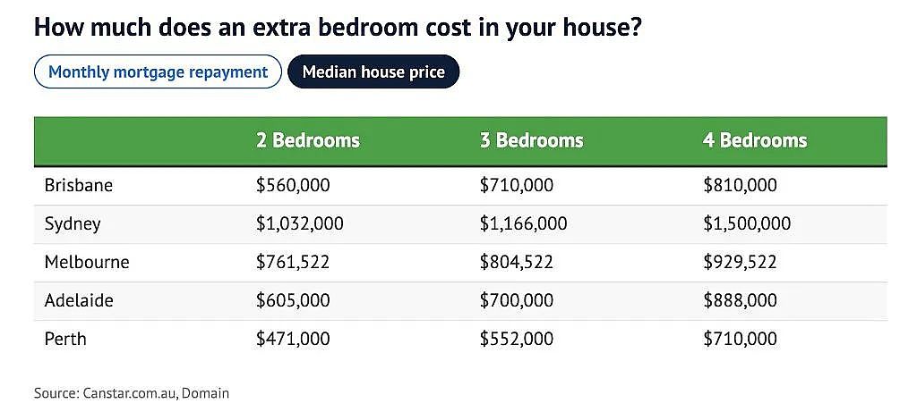 市场 | 在悉尼买屋，多一个房间你每月多还贷多少钱？答案公布（组图） - 3