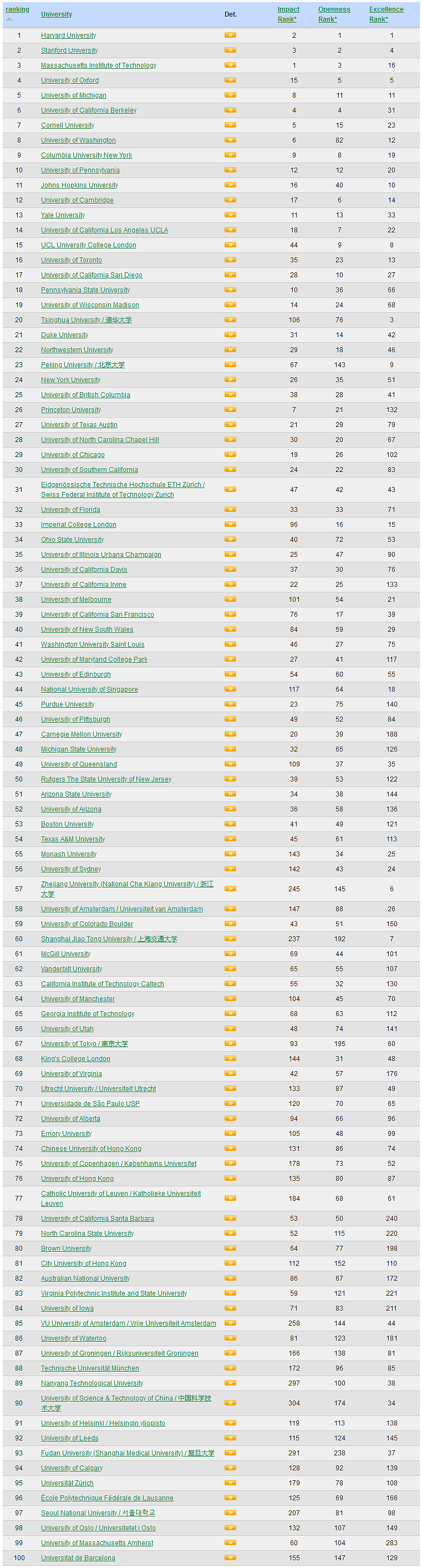 2024最新排名！美国大学称霸榜单，澳洲也有6所大学进入TOP100（组图） - 7