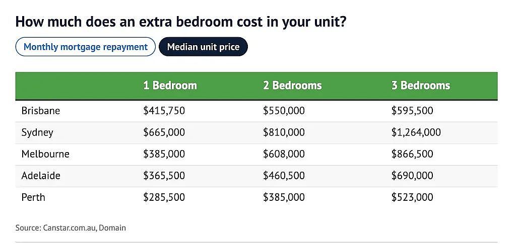 市场 | 在悉尼买屋，多一个房间你每月多还贷多少钱？答案公布（组图） - 4