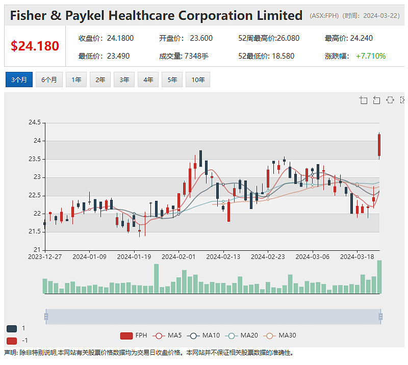 上调全年业绩预期 Fisher & Paykel（ASX：FPH）股价攀升逾5% 两名高管离职 MYR股价回落近3%（组图） - 2