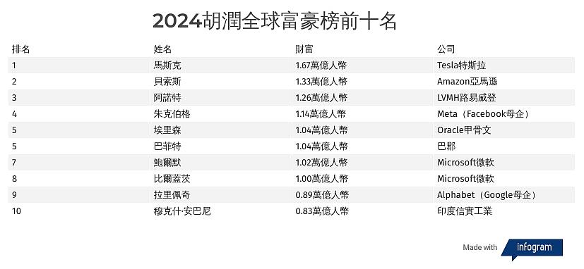 2024胡润富豪榜揭晓，马斯克重登榜首，李嘉诚身家跌1成，排名降7名（组图） - 2