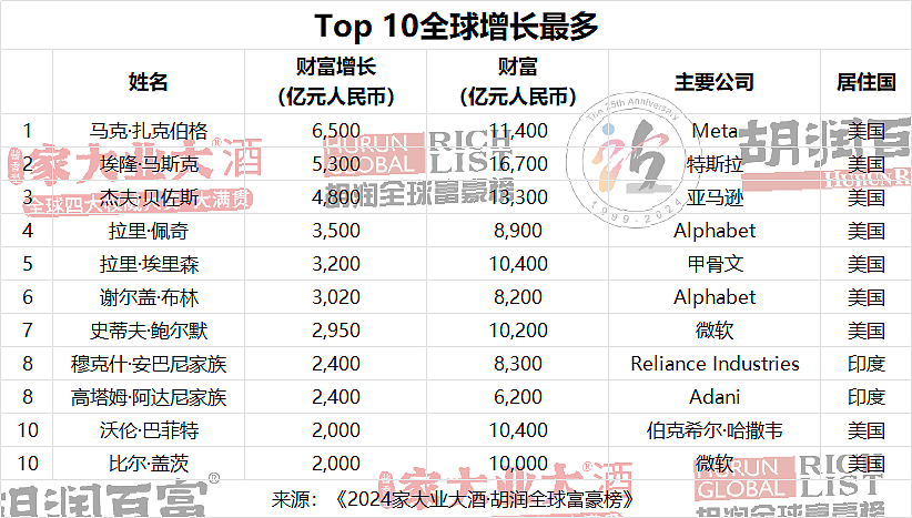 最新，全球首富是他！(附TOP100+中国TOP20)（组图） - 7