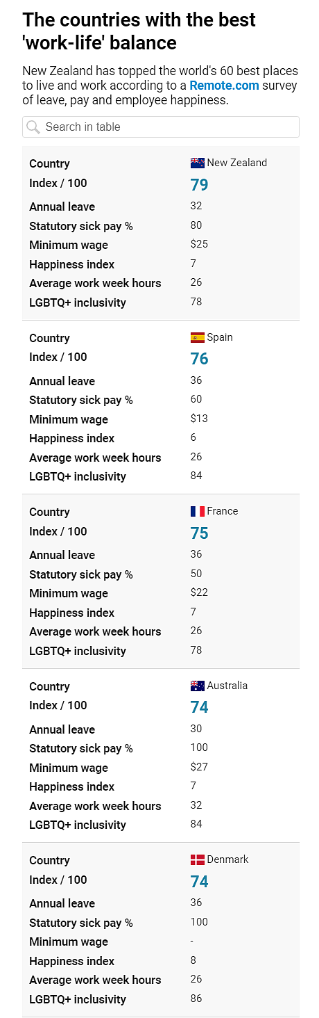新西兰这次排名第一！工作生活两不误，完胜欧美（组图） - 8