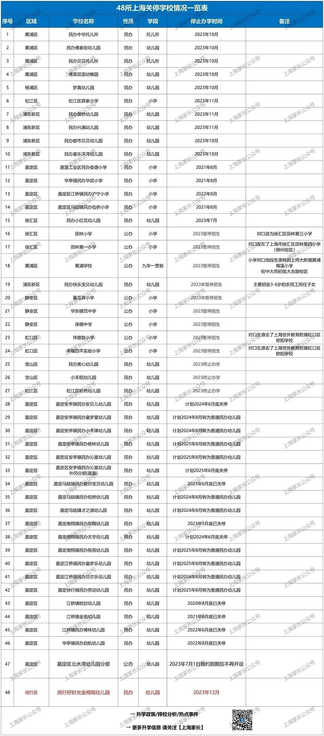 上海关停48家学校，其中35所幼儿园...（组图） - 1
