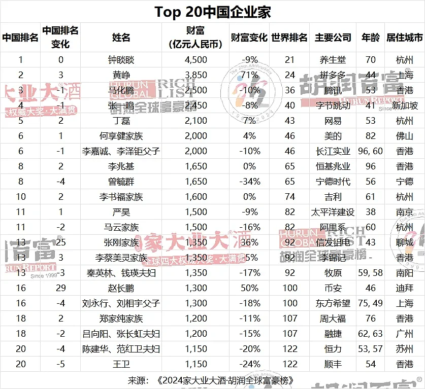榜单公布！钟睒睒连续第四次成为中国首富（组图） - 3