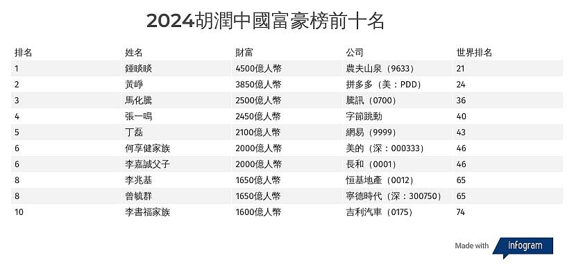 2024胡润富豪榜揭晓，马斯克重登榜首，李嘉诚身家跌1成，排名降7名（组图） - 4