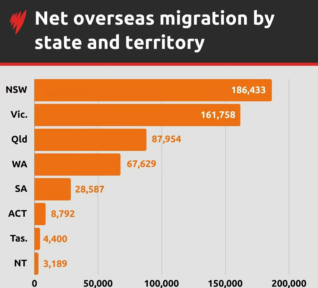 【留澳指南】83%的澳洲人口增长来自海外移民！（组图） - 1