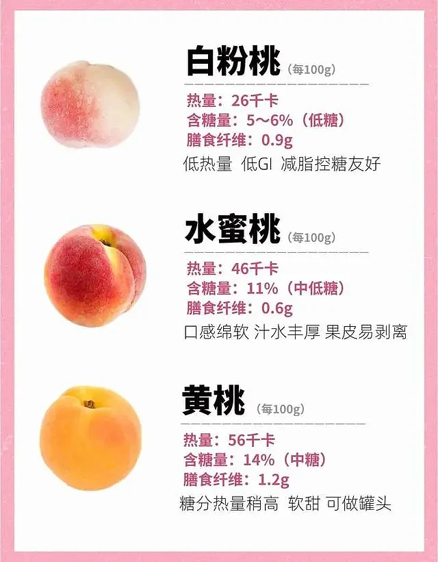 【涨知识】桃子被誉为“果中皇后”，糖尿病人常吃，是升血糖还是降血糖呢（组图） - 6