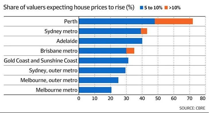 悉尼、珀斯和阿德莱德的房地产市场可能会有超凡表现（组图） - 2
