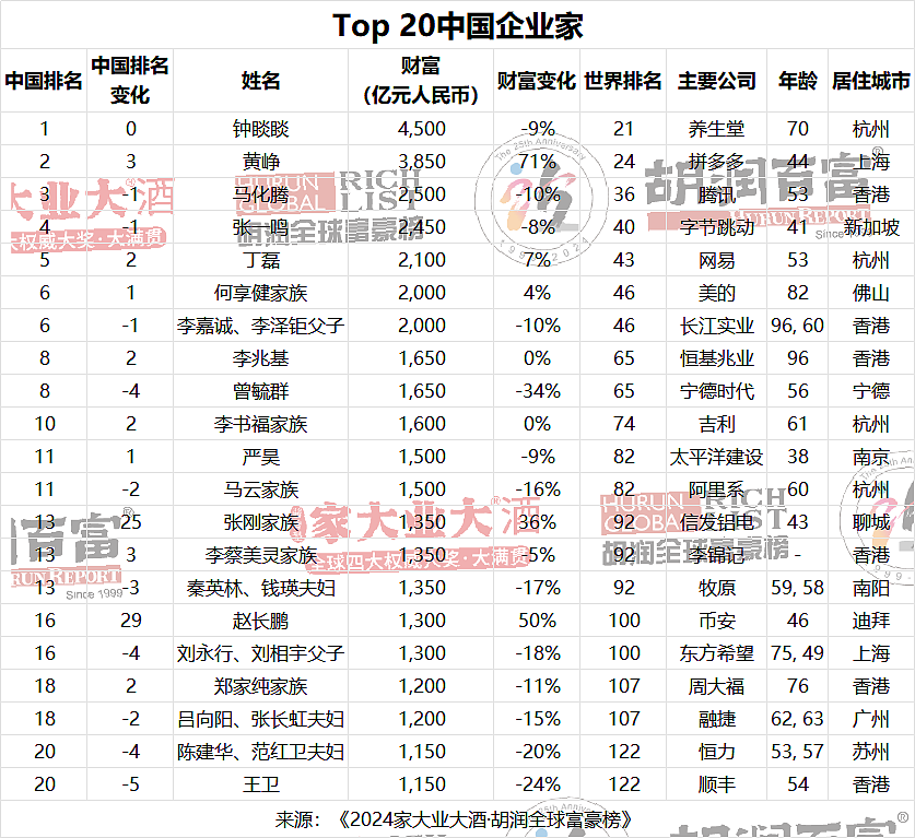 最新，全球首富是他！(附TOP100+中国TOP20)（组图） - 5