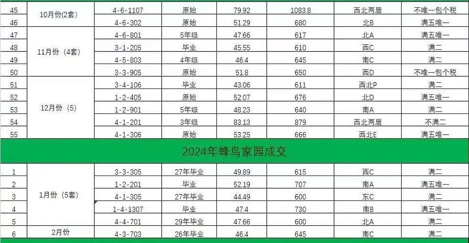 北京“最牛”学区房断崖下跌：最高1028万跌到568万，有人半年亏百万（组图） - 2