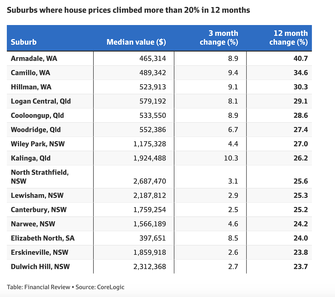 12个月内，哪些城区的房产价值涨幅超过20%以上？（组图） - 2
