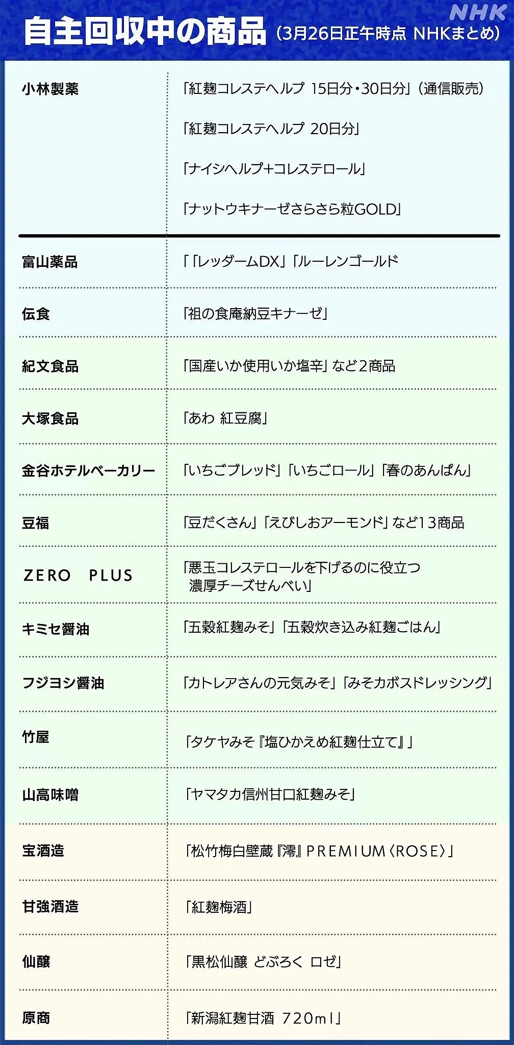 日本小林制药大翻车！保健品已致1人死亡，更有食品、饮品也中招（组图） - 31