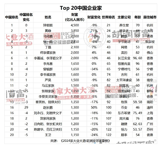 花旗下调碳酸锂至每吨1.5万美元，2024胡润全球富豪榜：马斯克重回首富，中国前三是他们，媒体曝宁德时代联手特斯拉开发快充电池 - 8