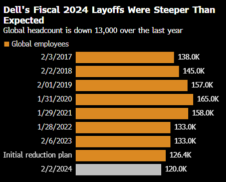 个人电脑需求暴跌，中国销量崩塌：戴尔正疯狂裁员（组图） - 2