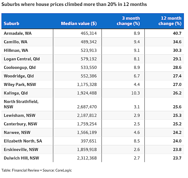 市场 | Campsie上榜！全澳数百城区房价涨幅超20%，表现最好的房市竟是…（组图） - 3