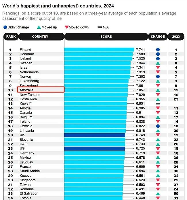 真庆幸，澳洲是世界上仅有的1/7！2024，澳洲再度入榜全球最幸福国家（组图） - 3