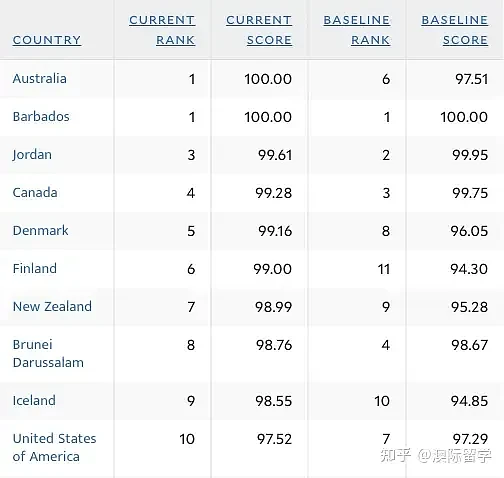 真庆幸，澳洲是世界上仅有的1/7！2024，澳洲再度入榜全球最幸福国家（组图） - 13