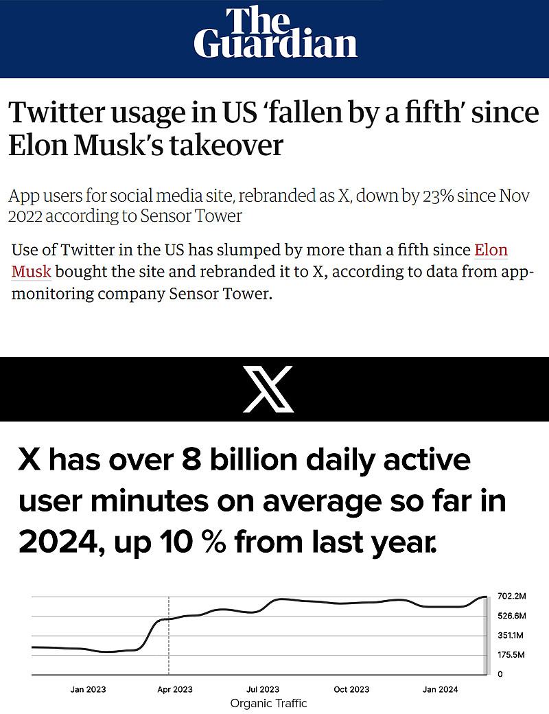 英媒揭X被收购后美国用户少23%！马斯克反呛：“传统媒体”才走下坡（组图） - 2