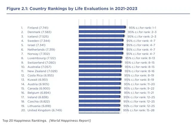 真庆幸，澳洲是世界上仅有的1/7！2024，澳洲再度入榜全球最幸福国家（组图） - 5
