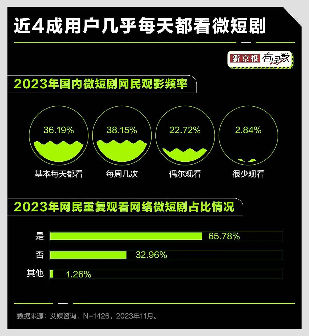 重生之我在横店做短剧，“每月进账4亿多”真的假的？（组图） - 5